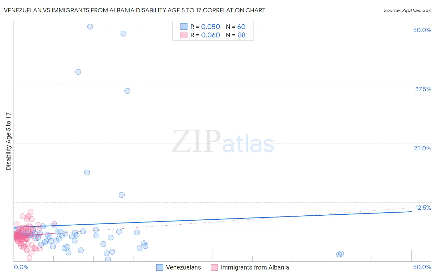 Venezuelan vs Immigrants from Albania Disability Age 5 to 17