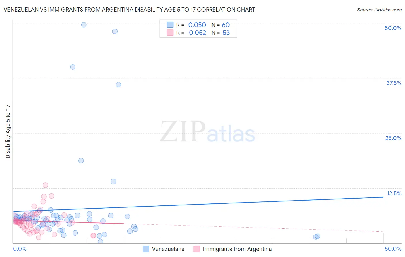 Venezuelan vs Immigrants from Argentina Disability Age 5 to 17
