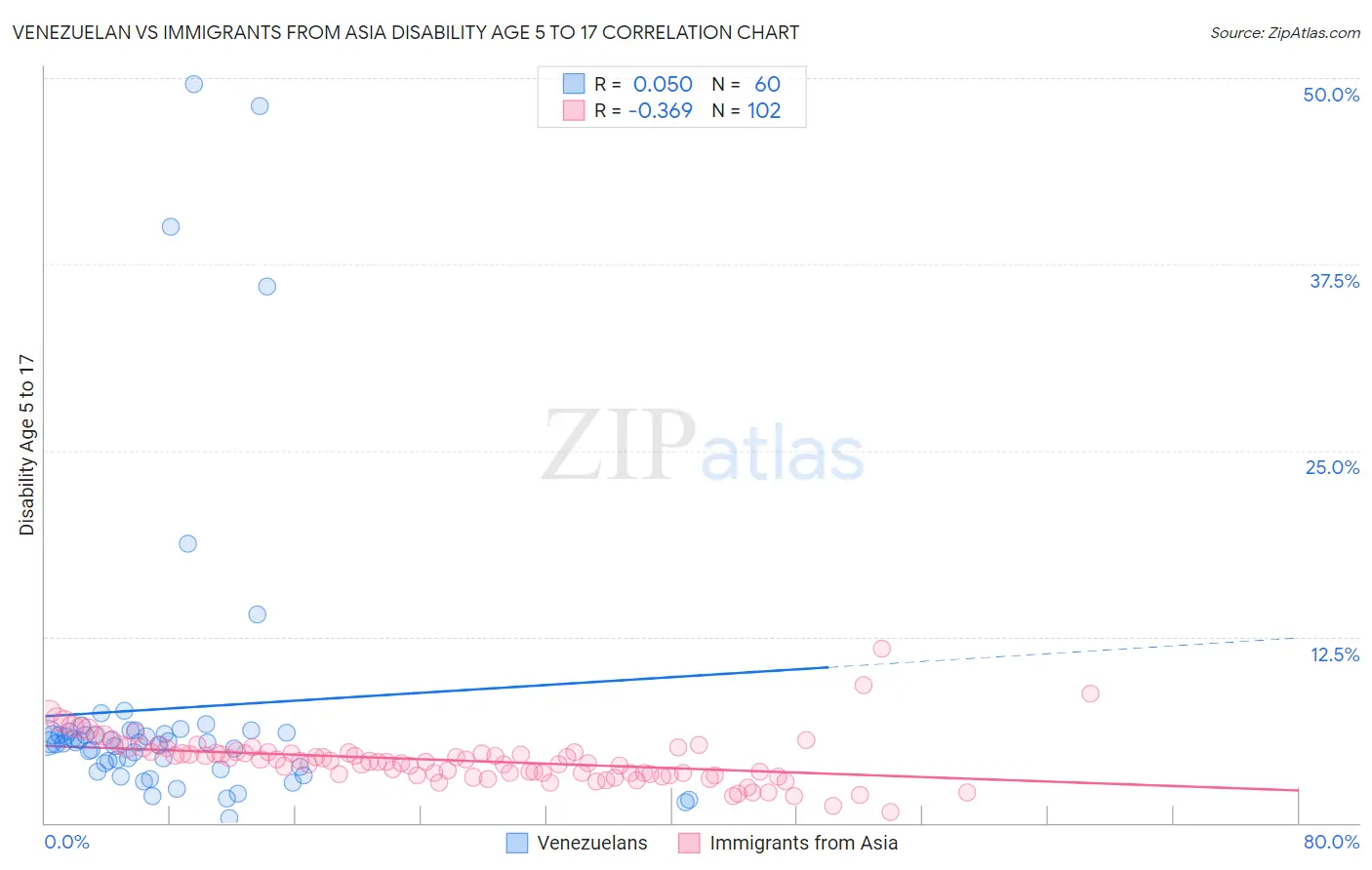 Venezuelan vs Immigrants from Asia Disability Age 5 to 17