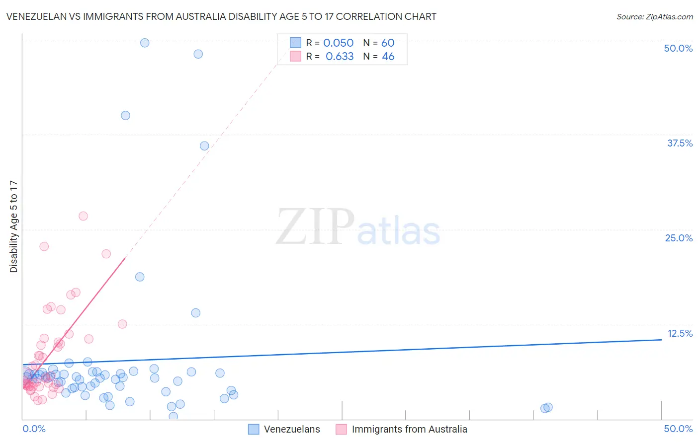 Venezuelan vs Immigrants from Australia Disability Age 5 to 17
