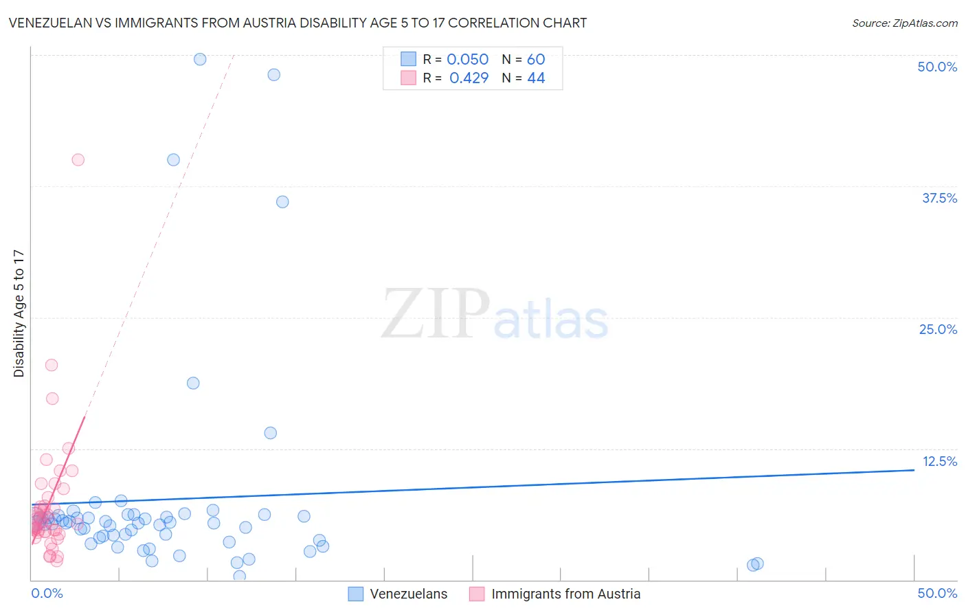 Venezuelan vs Immigrants from Austria Disability Age 5 to 17