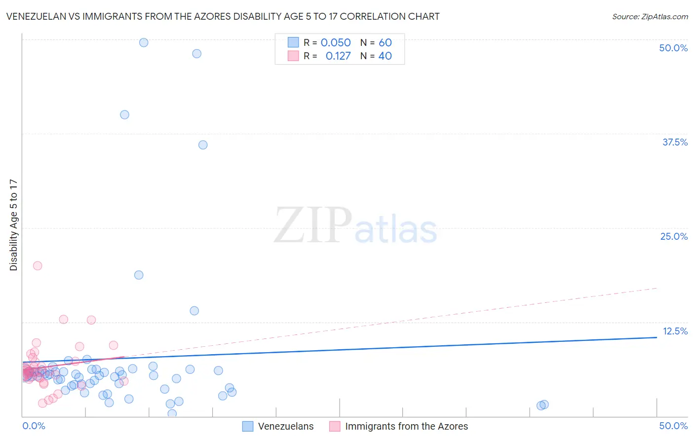 Venezuelan vs Immigrants from the Azores Disability Age 5 to 17