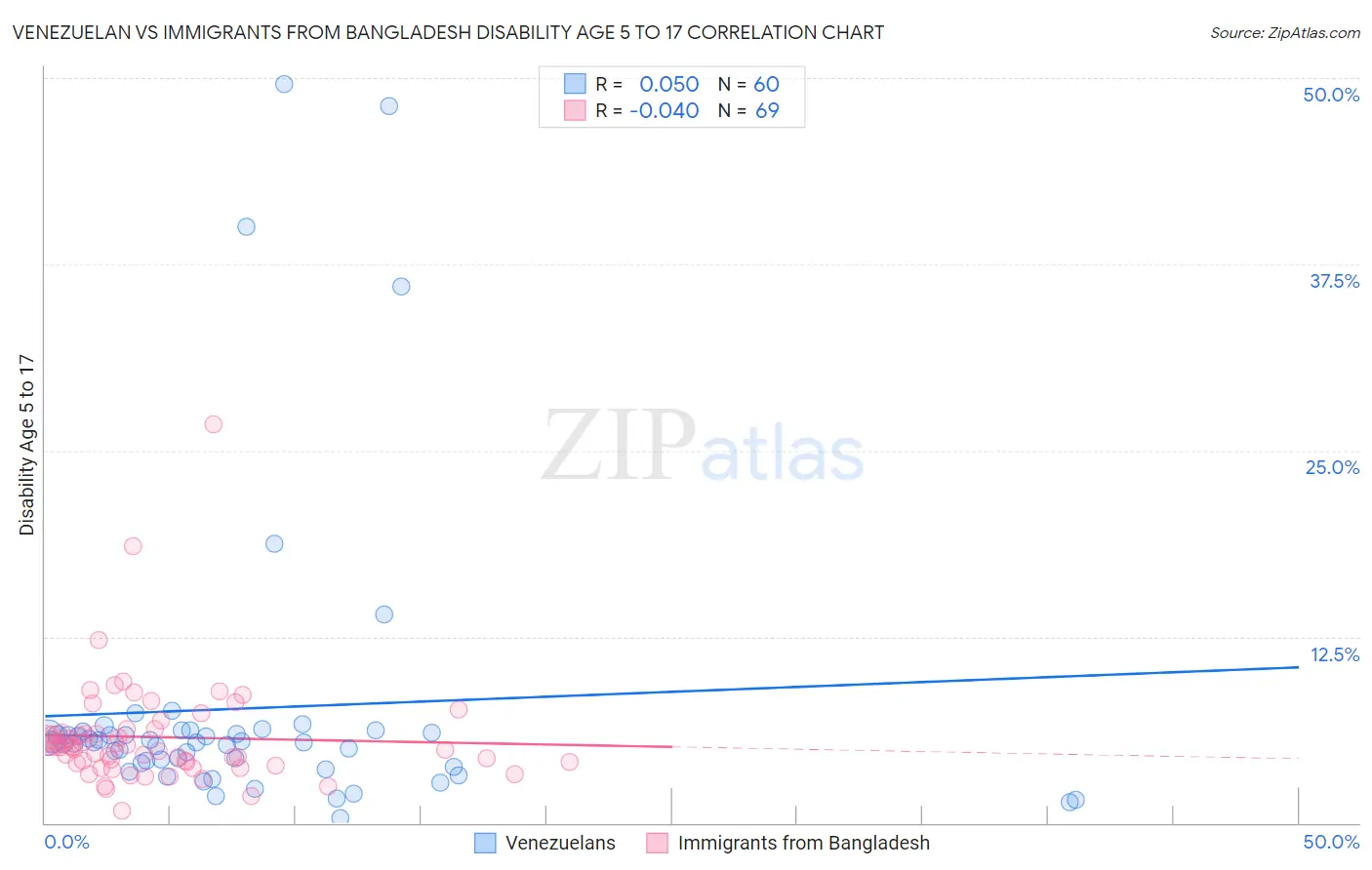Venezuelan vs Immigrants from Bangladesh Disability Age 5 to 17