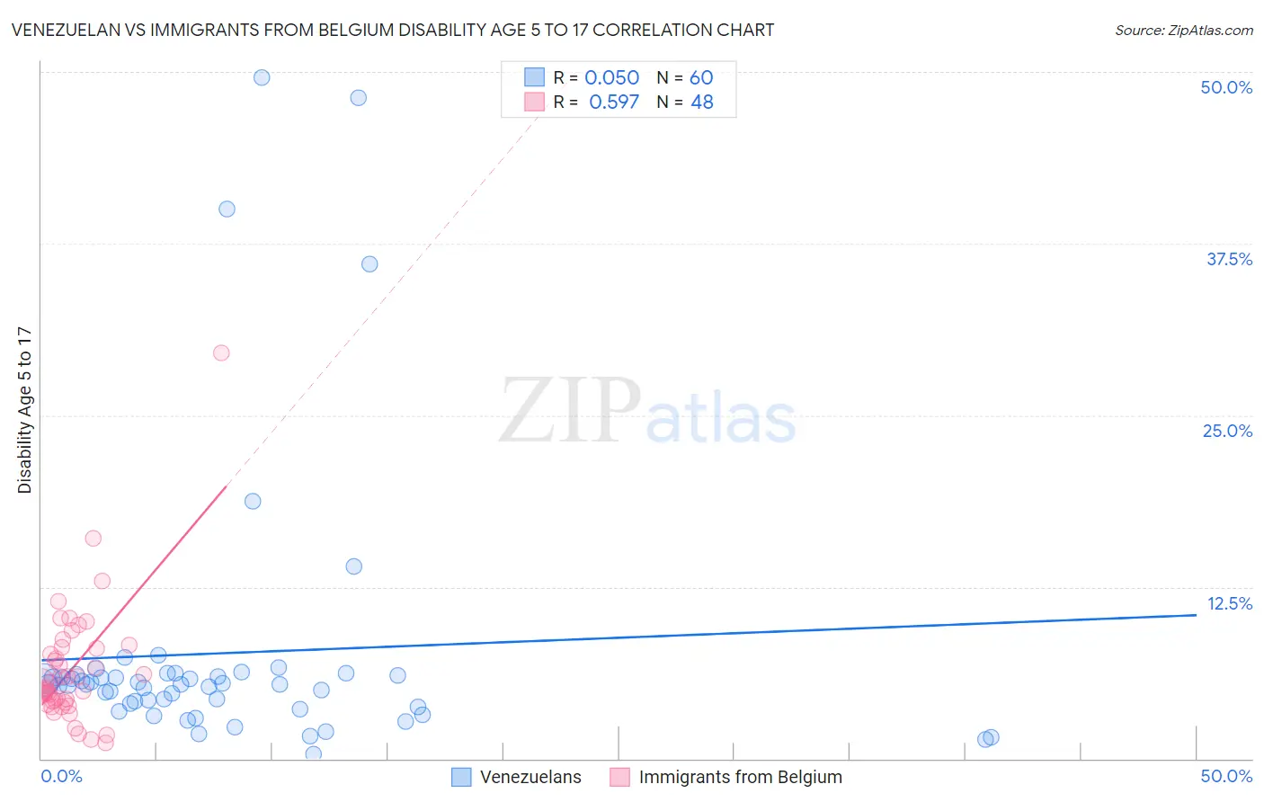 Venezuelan vs Immigrants from Belgium Disability Age 5 to 17