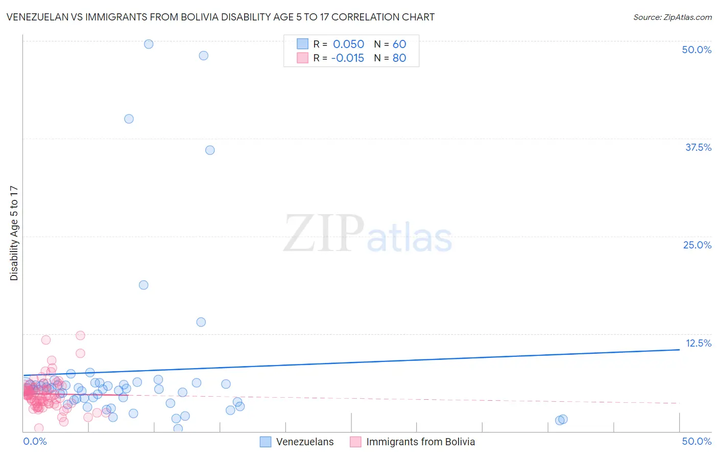 Venezuelan vs Immigrants from Bolivia Disability Age 5 to 17