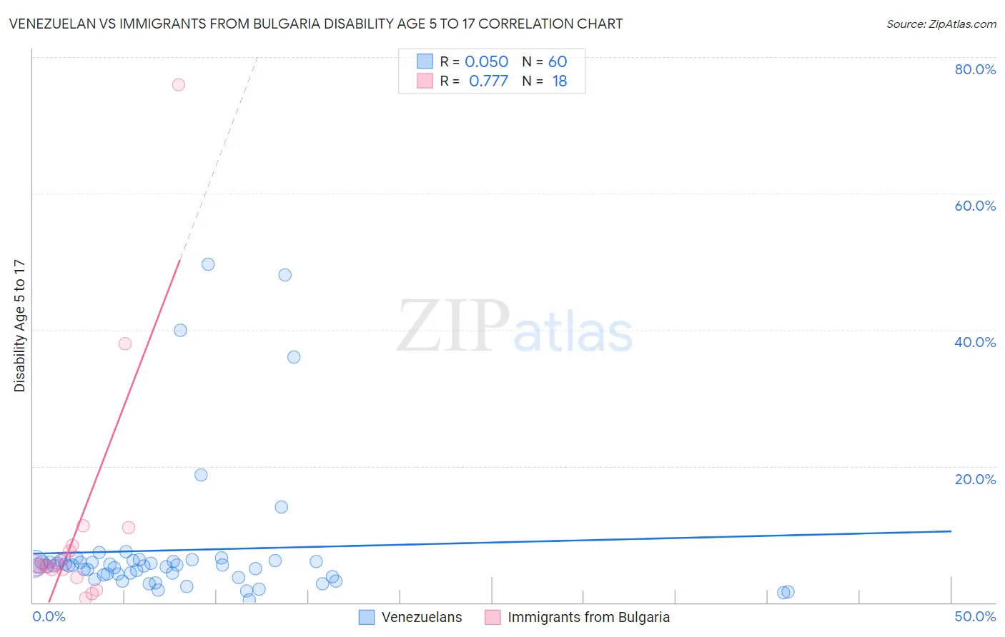 Venezuelan vs Immigrants from Bulgaria Disability Age 5 to 17