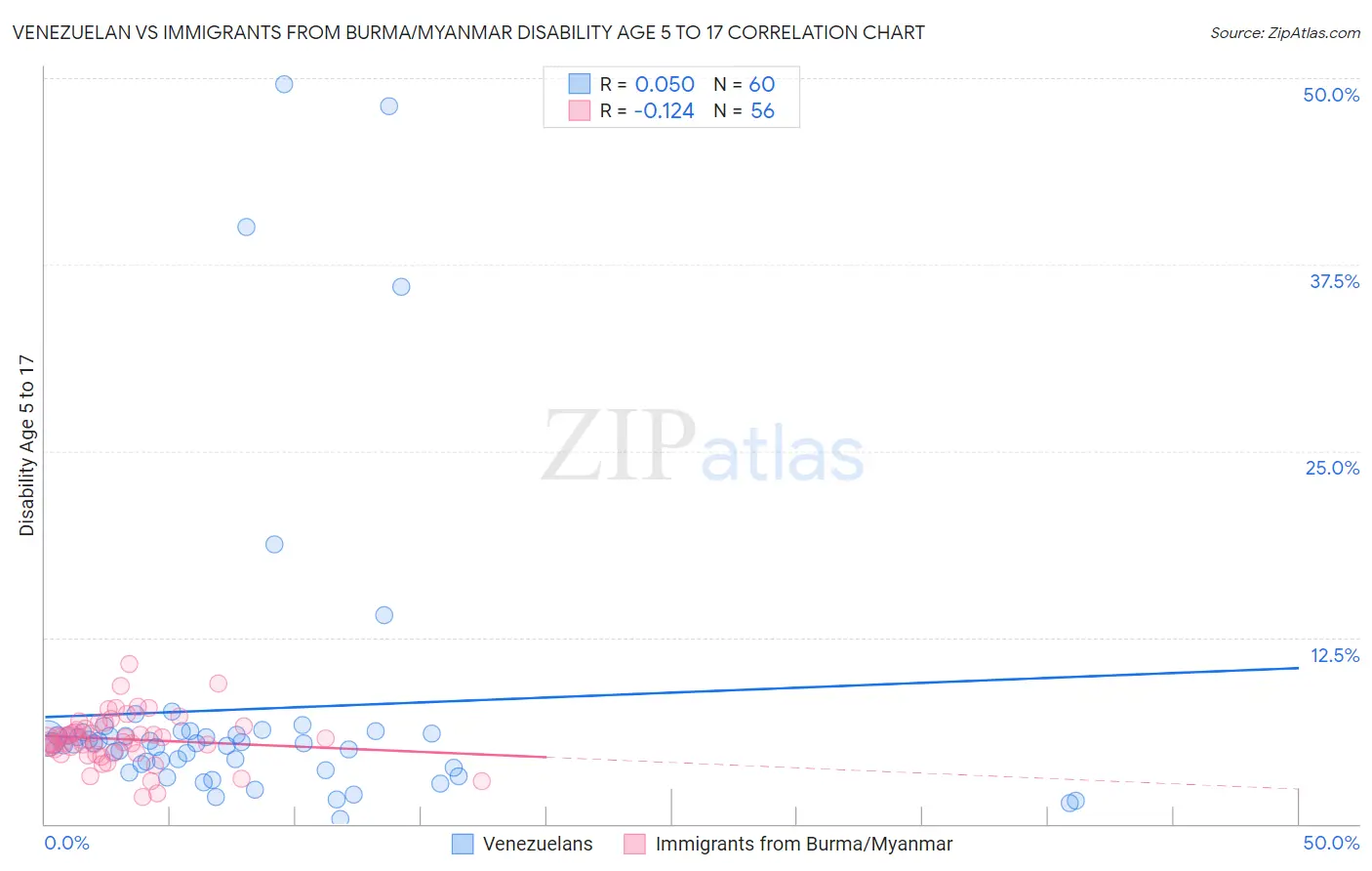 Venezuelan vs Immigrants from Burma/Myanmar Disability Age 5 to 17