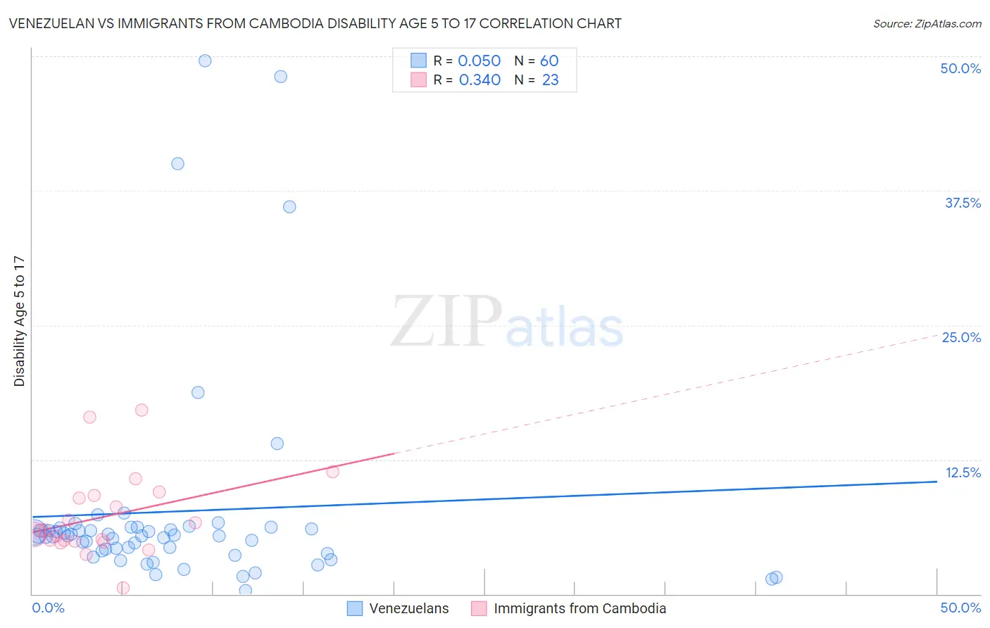 Venezuelan vs Immigrants from Cambodia Disability Age 5 to 17