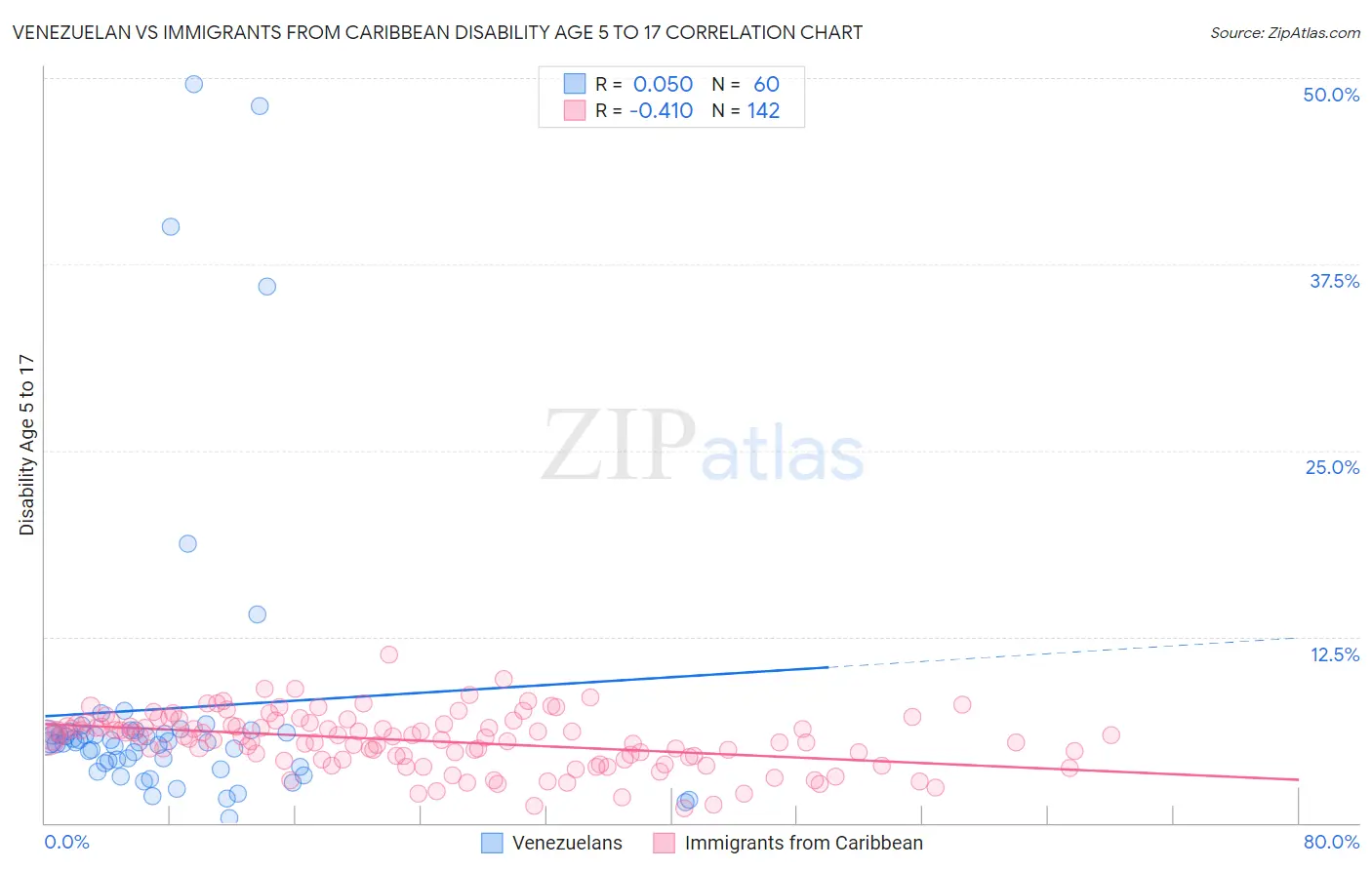 Venezuelan vs Immigrants from Caribbean Disability Age 5 to 17