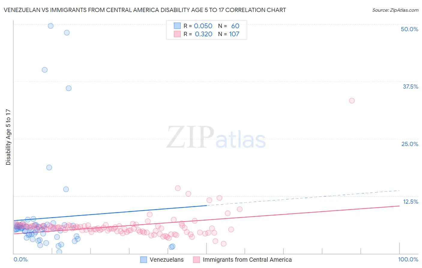 Venezuelan vs Immigrants from Central America Disability Age 5 to 17