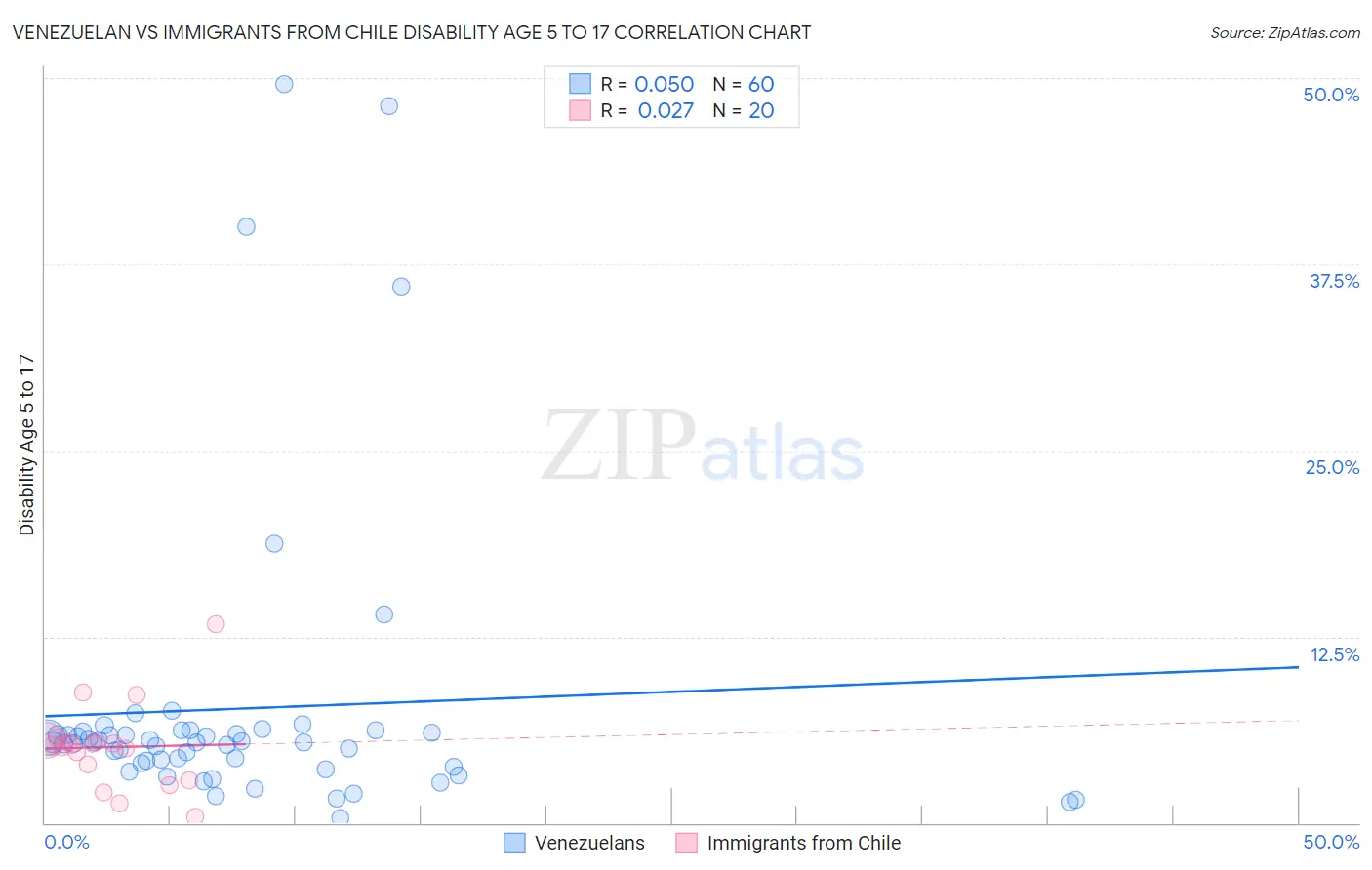 Venezuelan vs Immigrants from Chile Disability Age 5 to 17