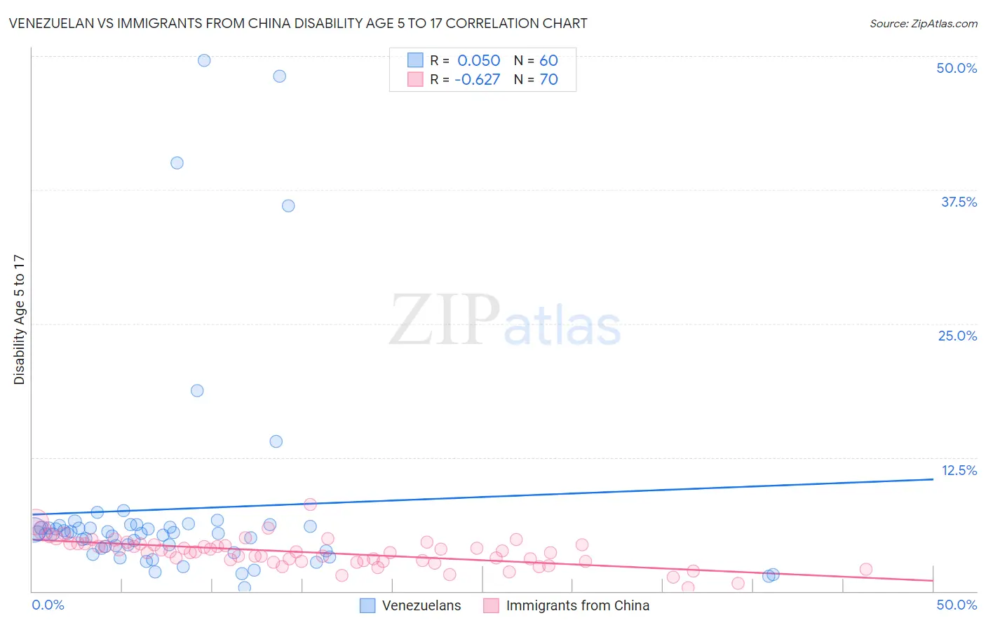 Venezuelan vs Immigrants from China Disability Age 5 to 17