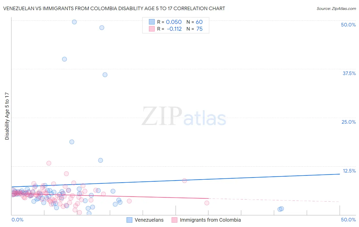 Venezuelan vs Immigrants from Colombia Disability Age 5 to 17