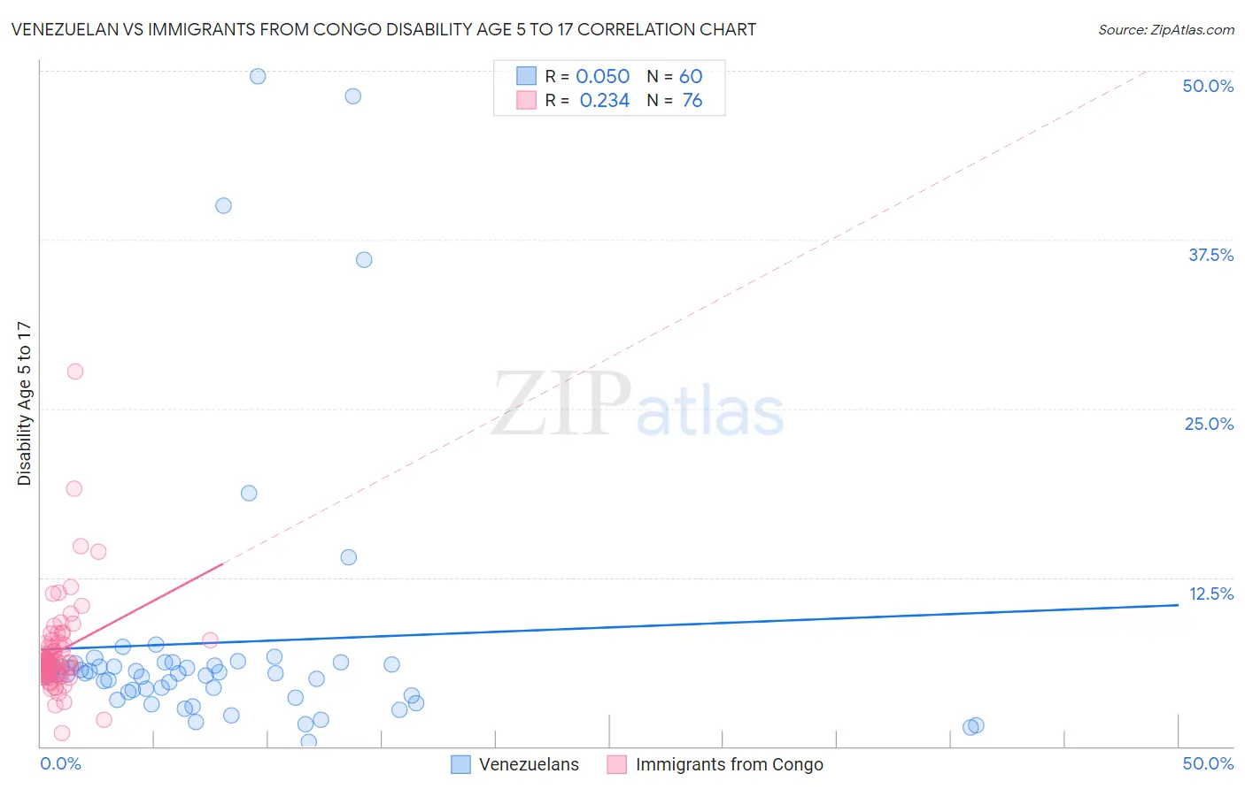 Venezuelan vs Immigrants from Congo Disability Age 5 to 17