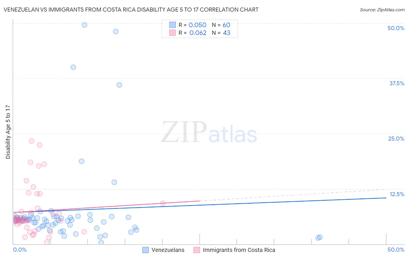 Venezuelan vs Immigrants from Costa Rica Disability Age 5 to 17
