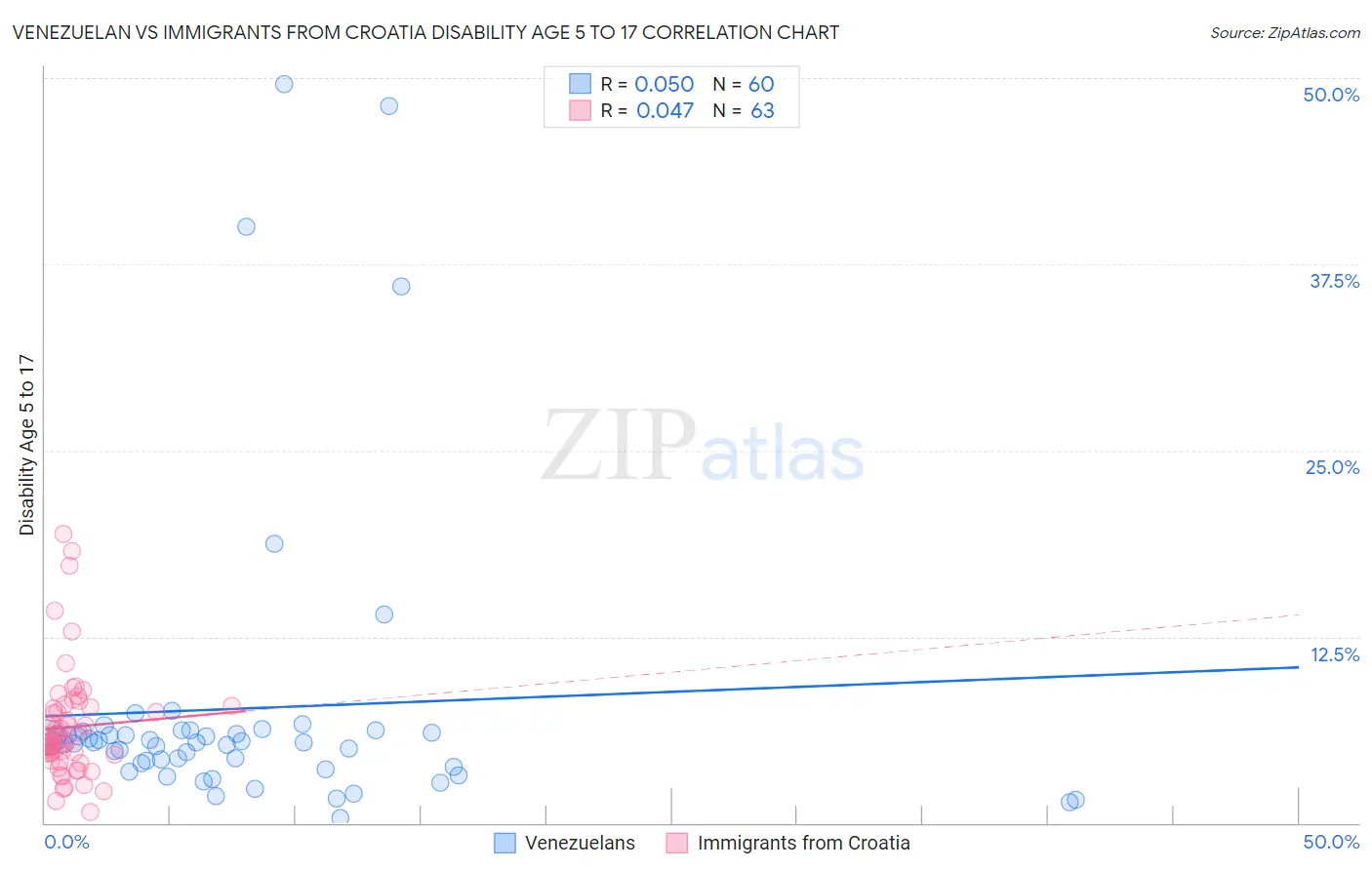 Venezuelan vs Immigrants from Croatia Disability Age 5 to 17