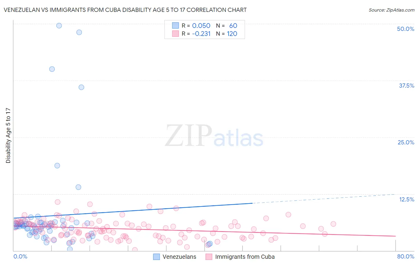 Venezuelan vs Immigrants from Cuba Disability Age 5 to 17