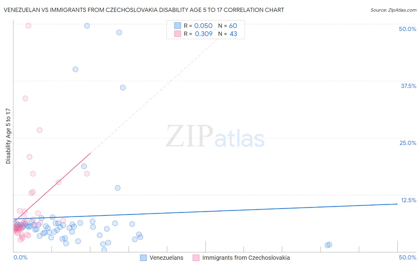 Venezuelan vs Immigrants from Czechoslovakia Disability Age 5 to 17