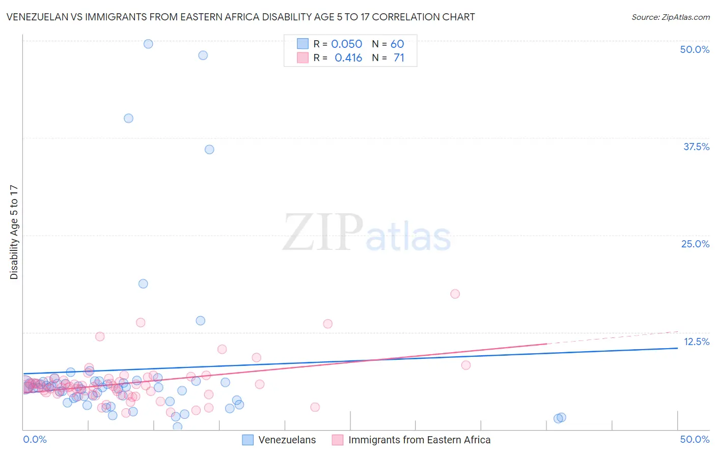Venezuelan vs Immigrants from Eastern Africa Disability Age 5 to 17
