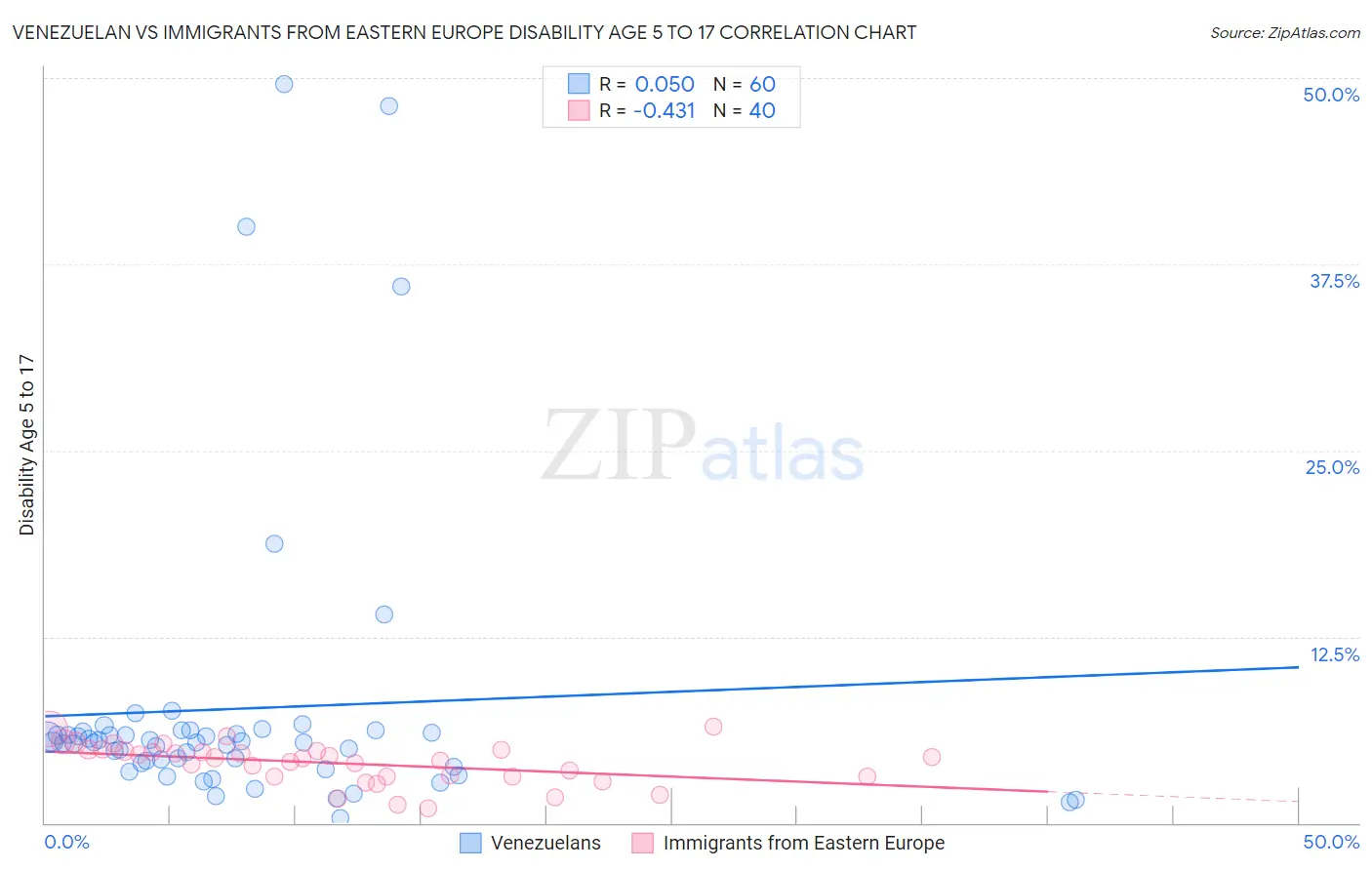 Venezuelan vs Immigrants from Eastern Europe Disability Age 5 to 17
