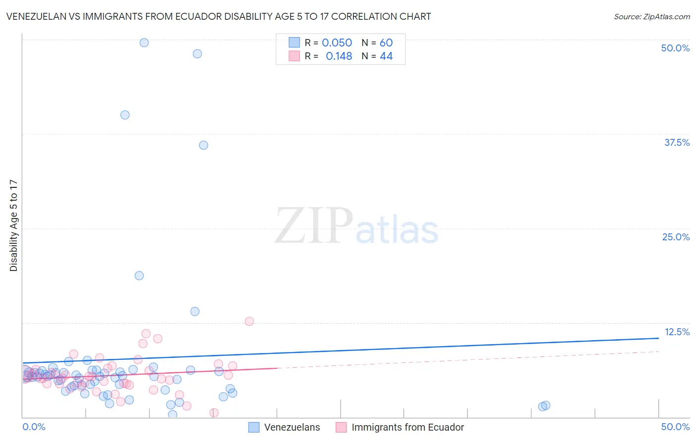 Venezuelan vs Immigrants from Ecuador Disability Age 5 to 17