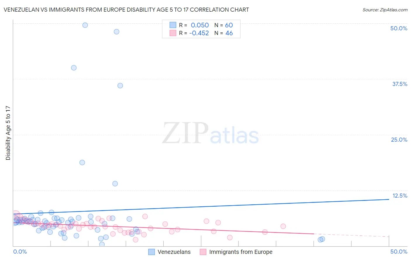 Venezuelan vs Immigrants from Europe Disability Age 5 to 17