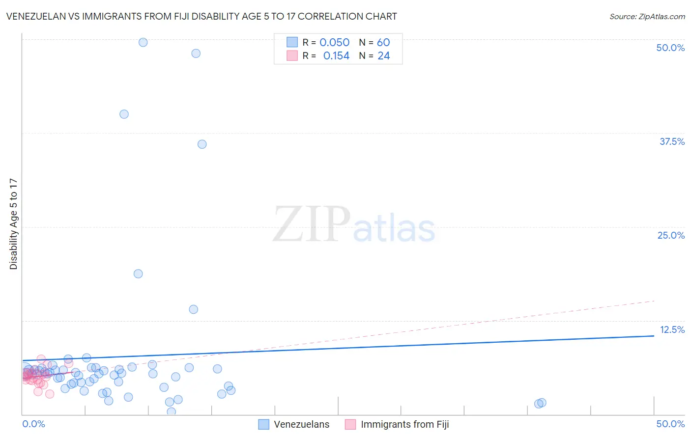 Venezuelan vs Immigrants from Fiji Disability Age 5 to 17