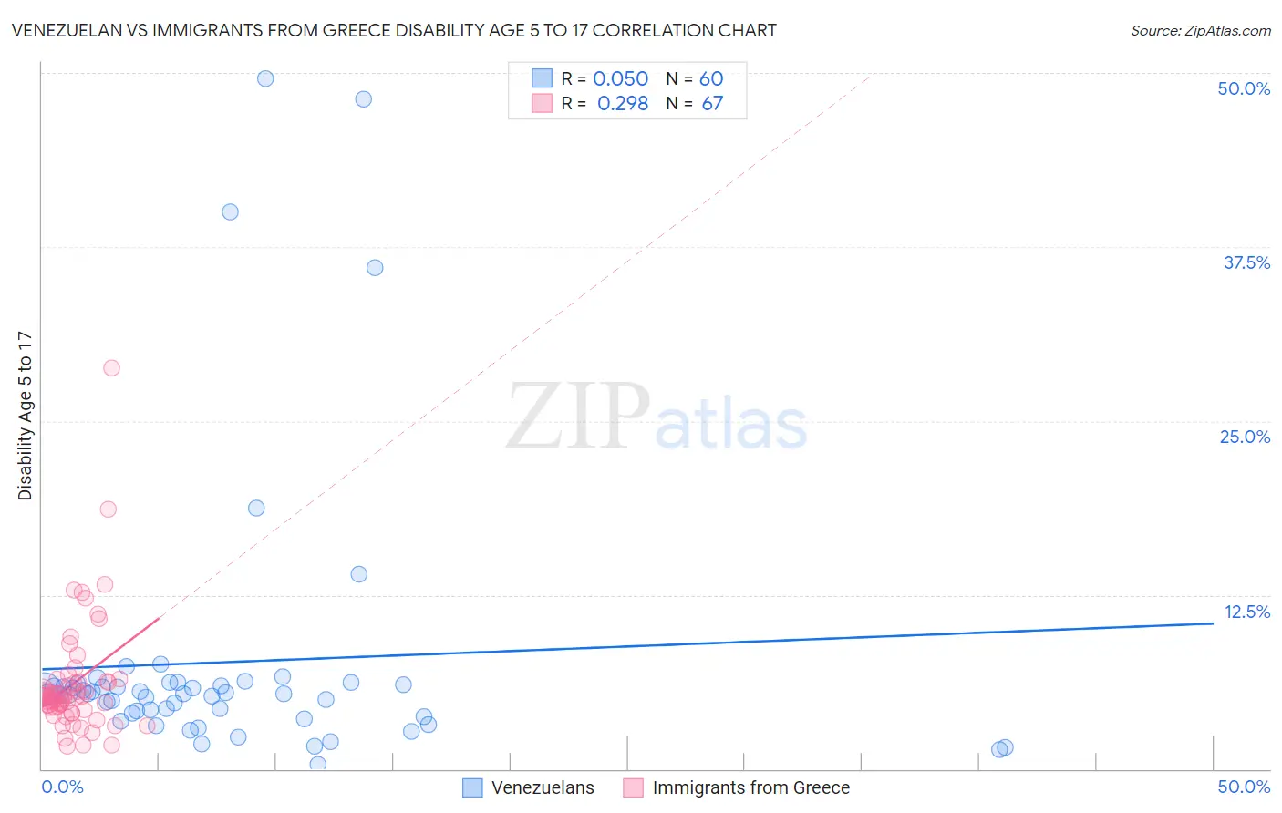 Venezuelan vs Immigrants from Greece Disability Age 5 to 17