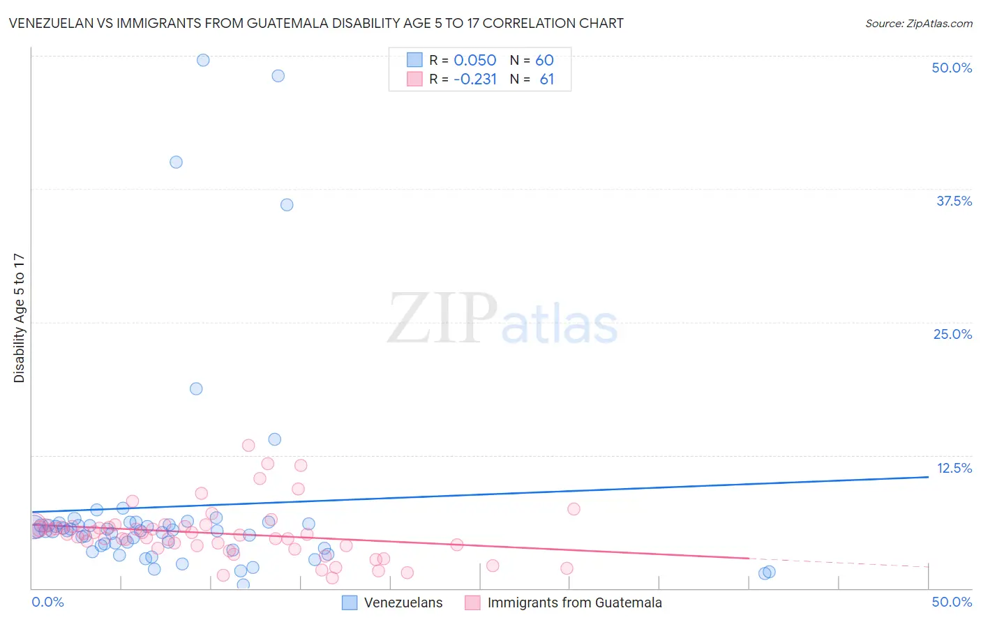 Venezuelan vs Immigrants from Guatemala Disability Age 5 to 17