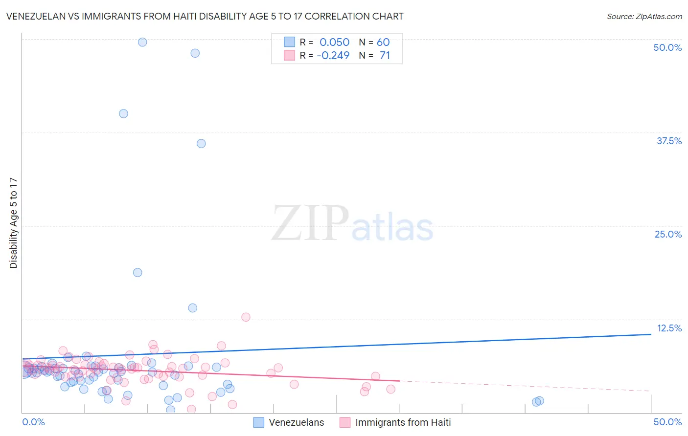 Venezuelan vs Immigrants from Haiti Disability Age 5 to 17