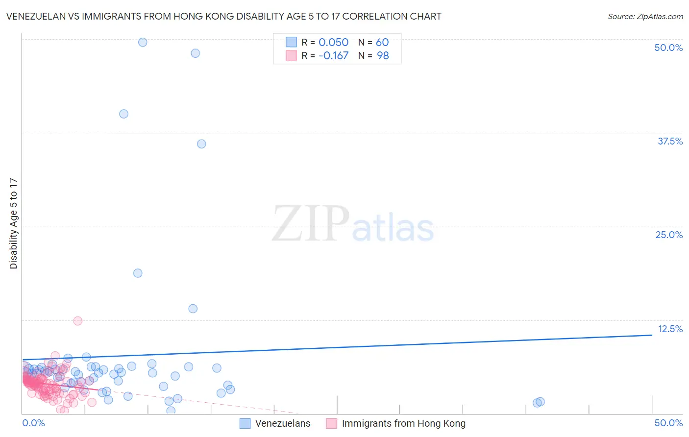 Venezuelan vs Immigrants from Hong Kong Disability Age 5 to 17