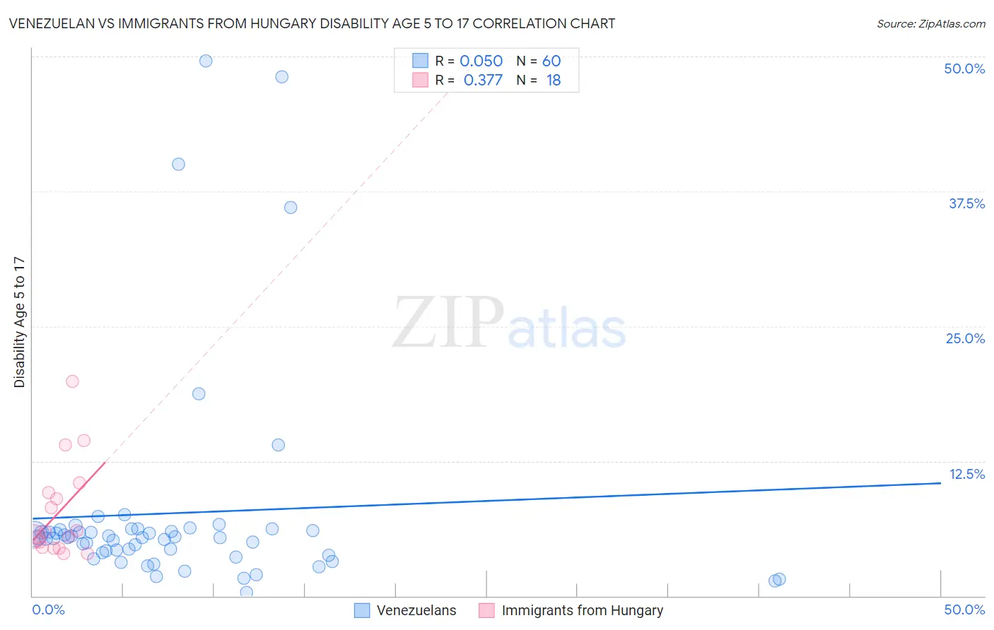 Venezuelan vs Immigrants from Hungary Disability Age 5 to 17