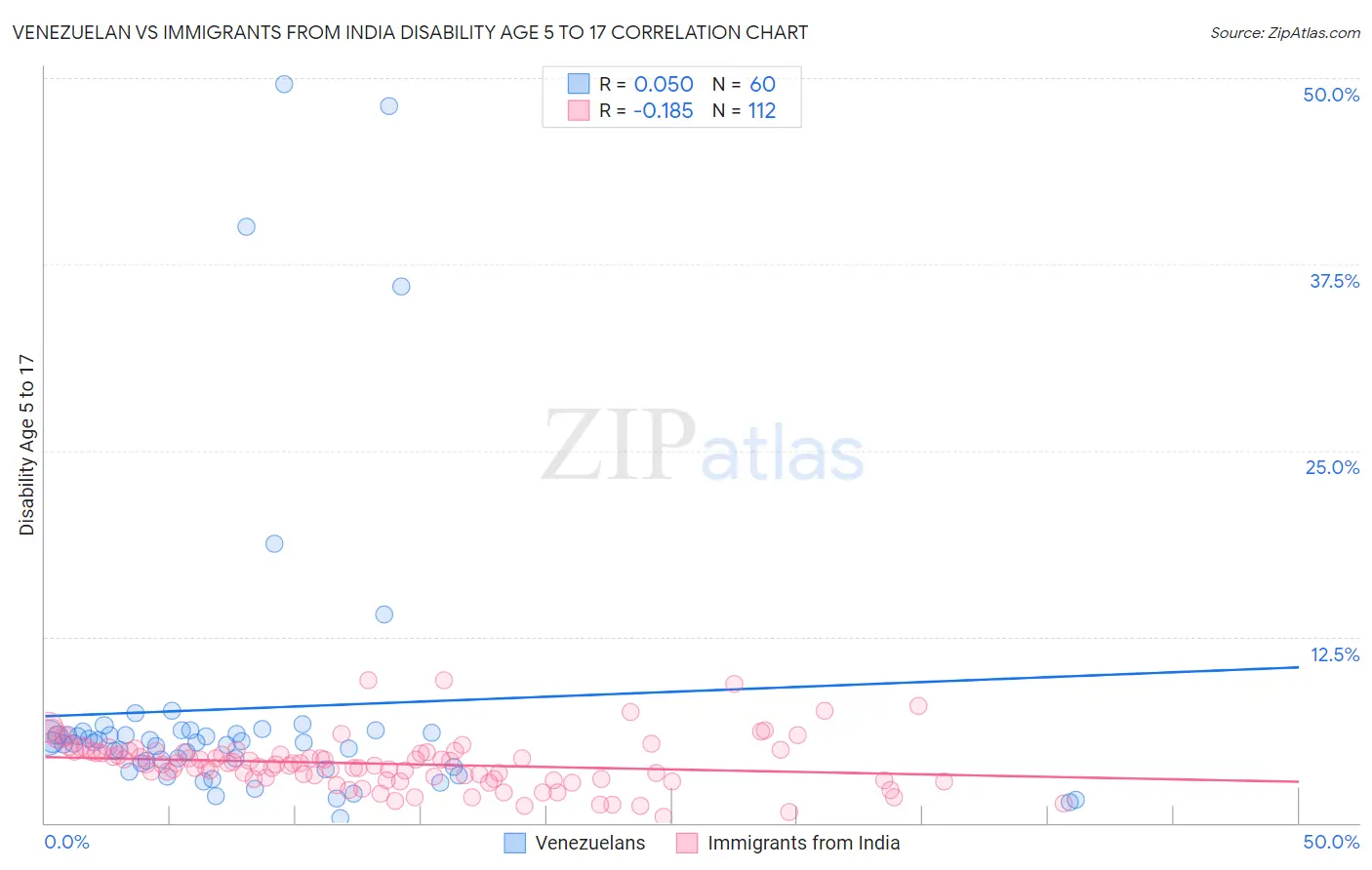 Venezuelan vs Immigrants from India Disability Age 5 to 17