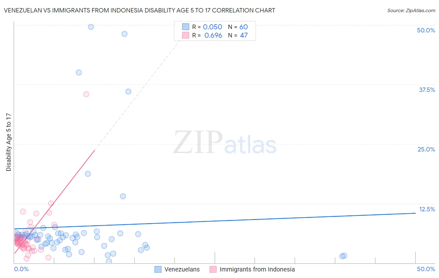 Venezuelan vs Immigrants from Indonesia Disability Age 5 to 17