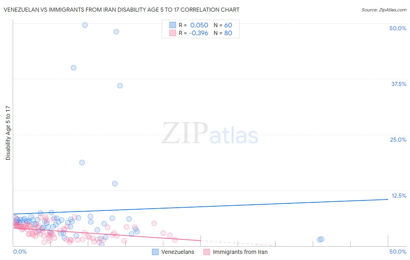 Venezuelan vs Immigrants from Iran Disability Age 5 to 17