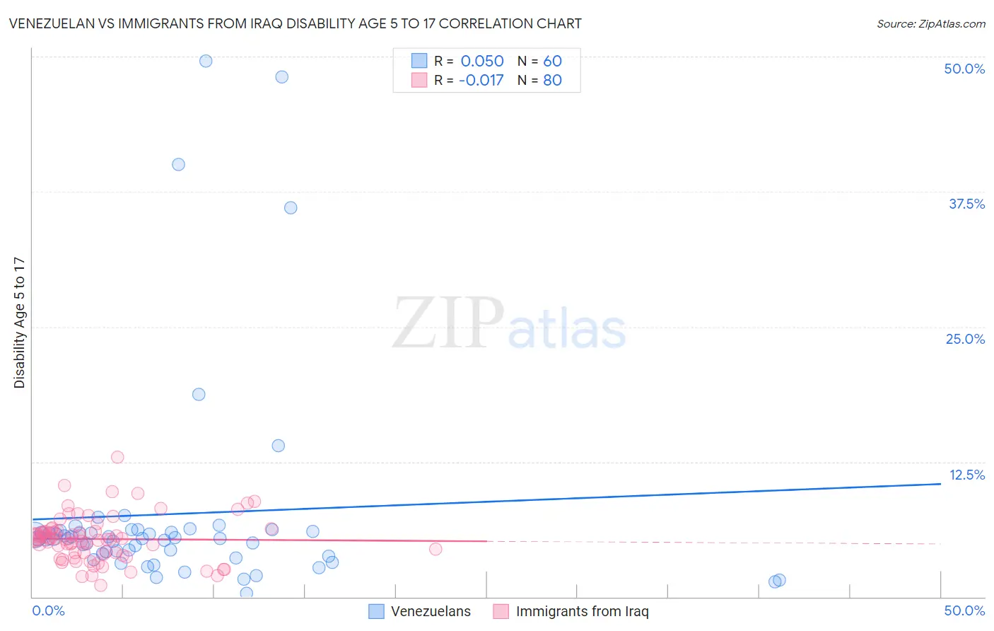 Venezuelan vs Immigrants from Iraq Disability Age 5 to 17