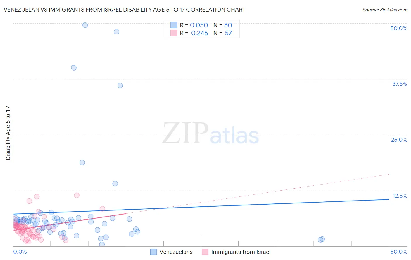 Venezuelan vs Immigrants from Israel Disability Age 5 to 17