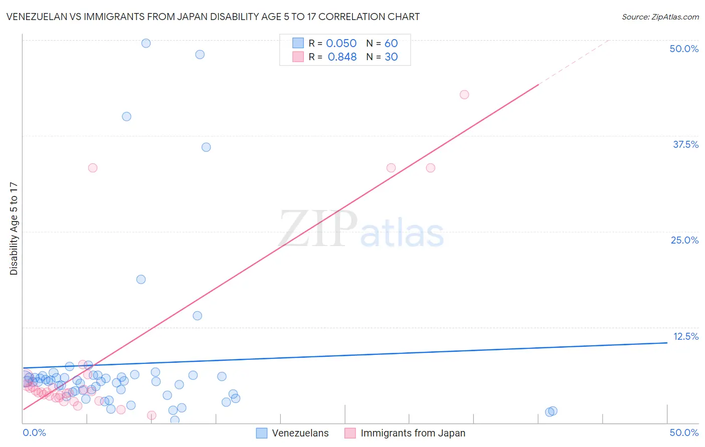 Venezuelan vs Immigrants from Japan Disability Age 5 to 17