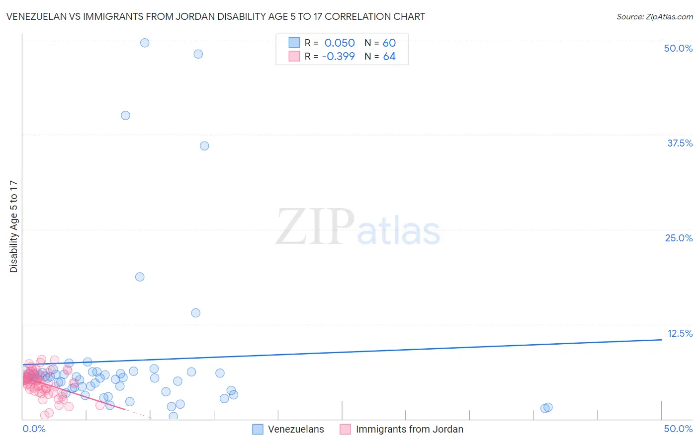 Venezuelan vs Immigrants from Jordan Disability Age 5 to 17