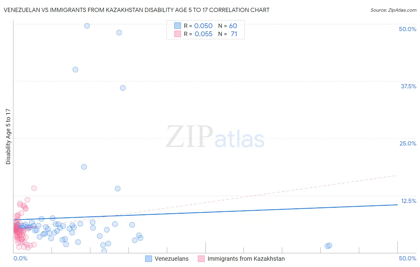 Venezuelan vs Immigrants from Kazakhstan Disability Age 5 to 17