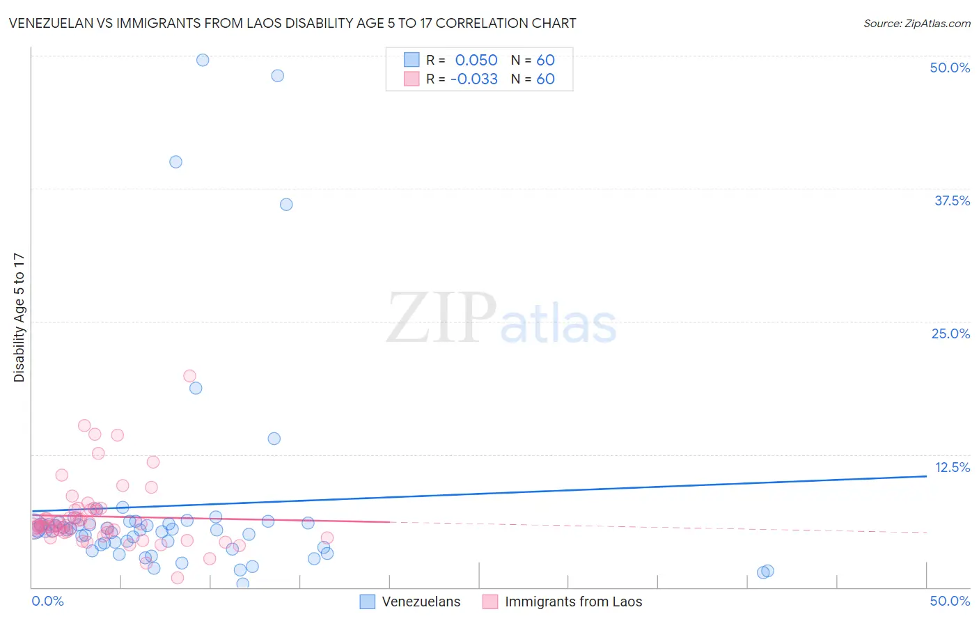 Venezuelan vs Immigrants from Laos Disability Age 5 to 17