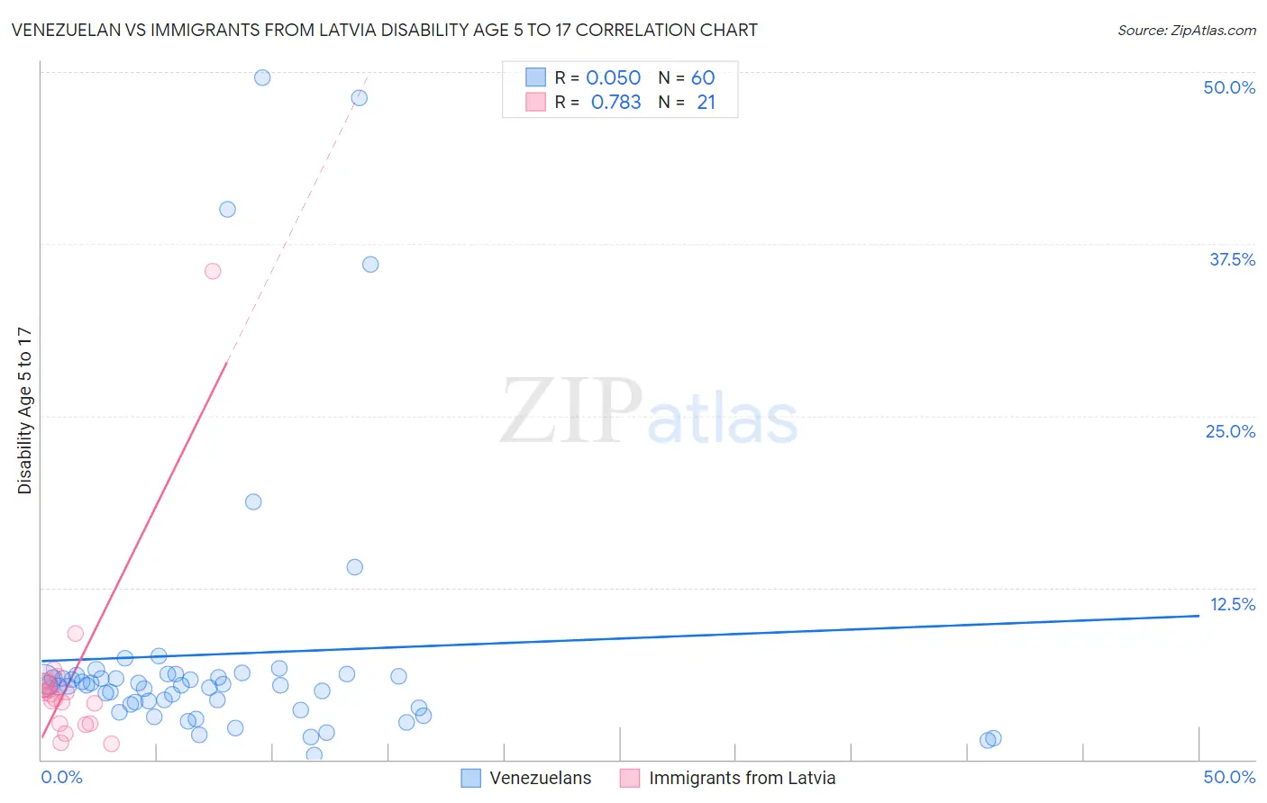 Venezuelan vs Immigrants from Latvia Disability Age 5 to 17