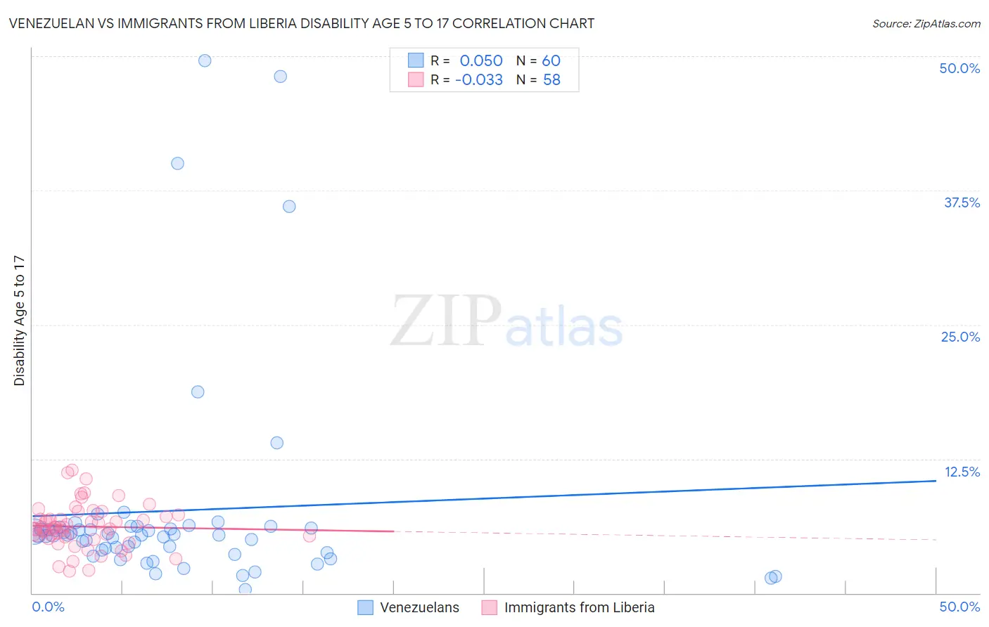 Venezuelan vs Immigrants from Liberia Disability Age 5 to 17