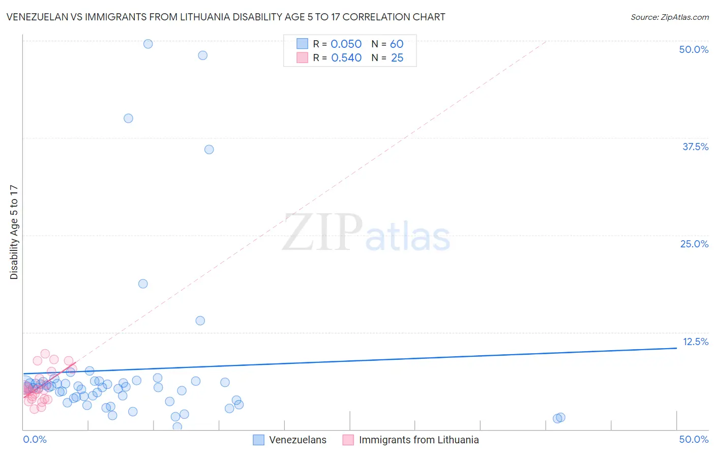 Venezuelan vs Immigrants from Lithuania Disability Age 5 to 17