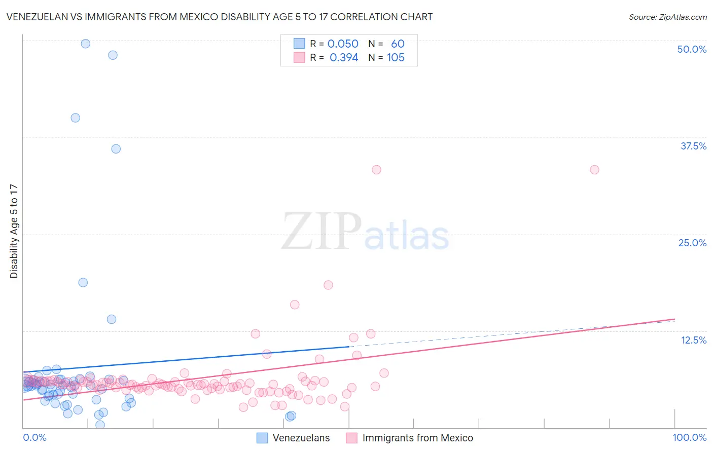 Venezuelan vs Immigrants from Mexico Disability Age 5 to 17