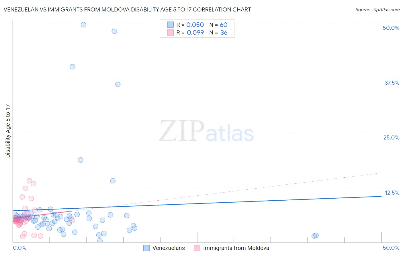Venezuelan vs Immigrants from Moldova Disability Age 5 to 17