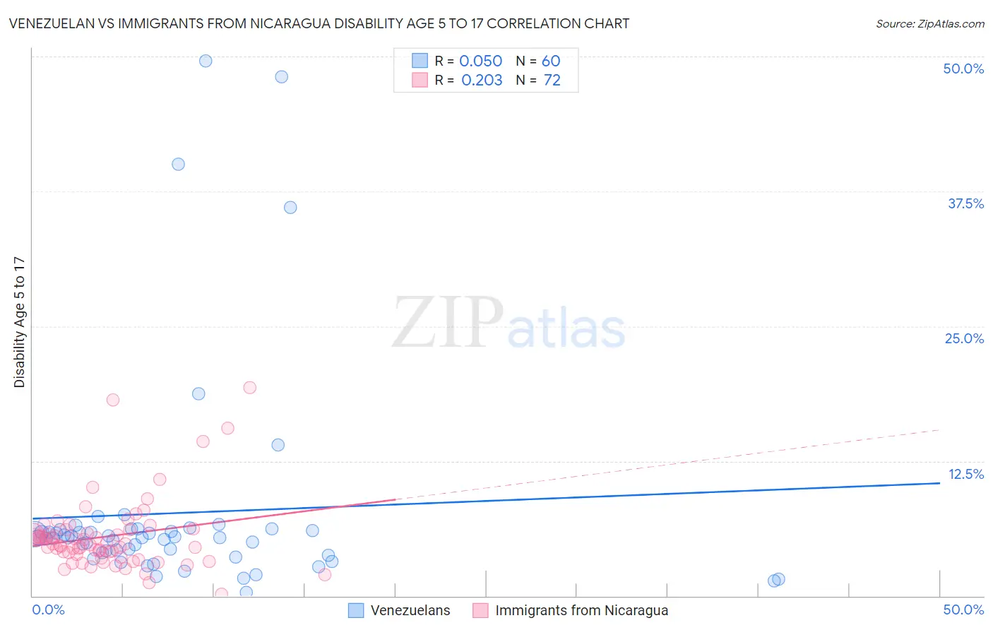 Venezuelan vs Immigrants from Nicaragua Disability Age 5 to 17