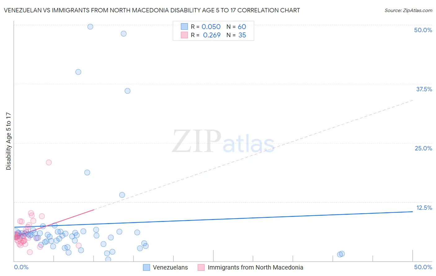 Venezuelan vs Immigrants from North Macedonia Disability Age 5 to 17