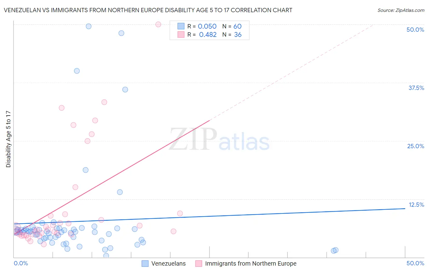 Venezuelan vs Immigrants from Northern Europe Disability Age 5 to 17