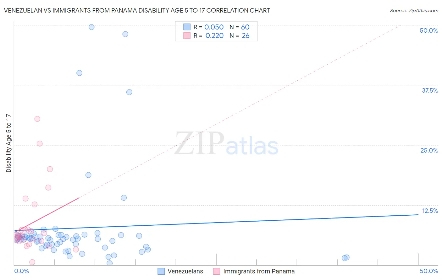 Venezuelan vs Immigrants from Panama Disability Age 5 to 17